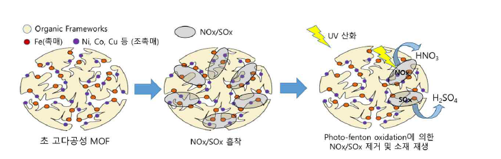 MOF 초고다공성 흡착제 및 photo-fenton oxidation에 의한 NOx/SOx 제거 및 소재 재생 개념도