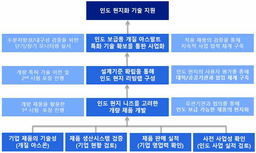 기술개발 및 기술 지원의 개요도