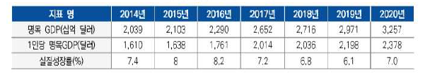 인도 경제성장 추이 및 전망