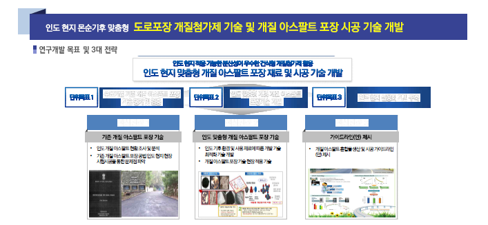 인도 보급용 개발 아스팔트 특화 기술 개발 연구 개요도
