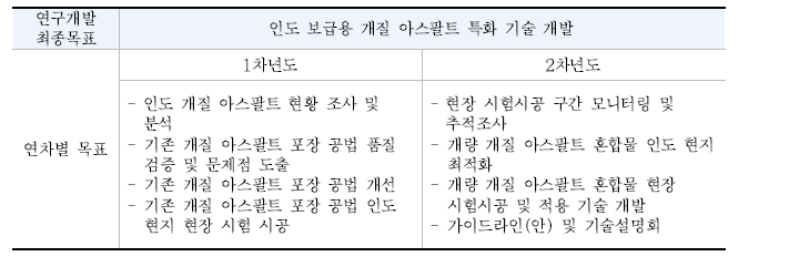 연차별 연구목표