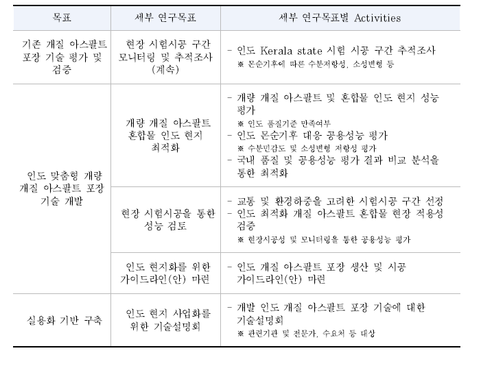 당해연도 연구목표 및 내용