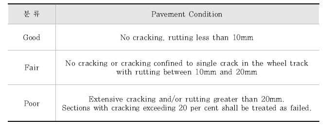 포장단면 성능에 따른 분류
