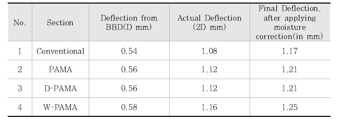 BBD Test 결과(1분기)