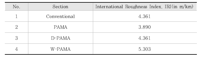 IRI Test 결과(1분기)