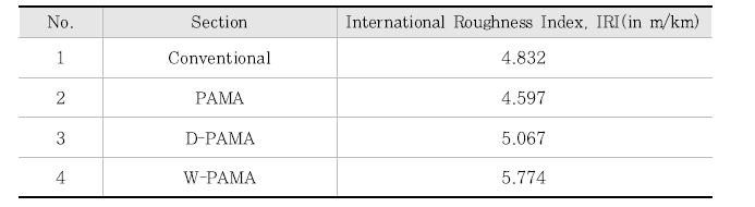 IRI Test 결과(2분기)