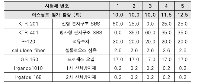 최적화를 위한 개질제 함량