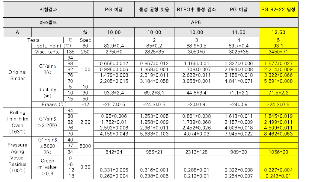 SBS 함량에 따른 아스팔트 물성평가 결과