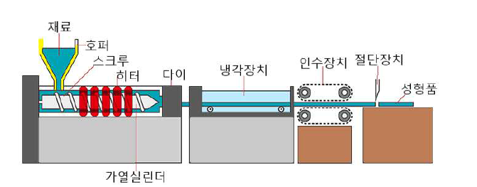 개질첨가제 대량 생산용 1축 압출기