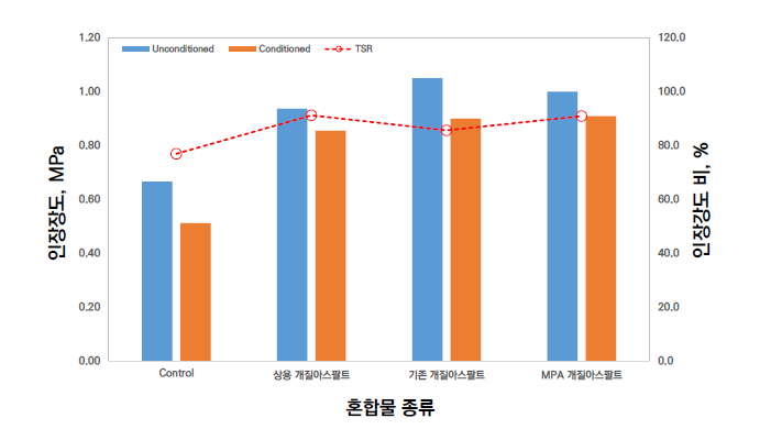 수분민감도 평가 – 인장강도 비