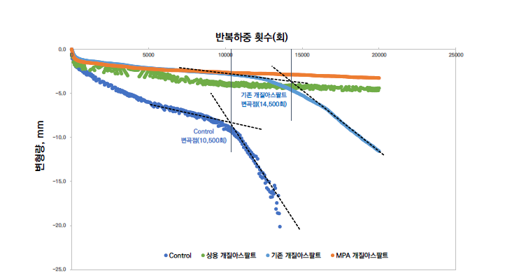 수분민감도 평가 – 함부르크 휠트랙킹 결과