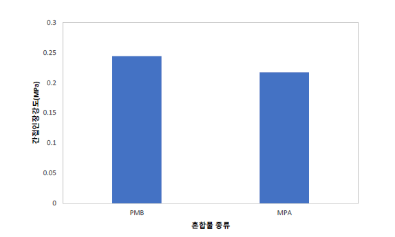 간접인장강도 실험 결과(평균값)