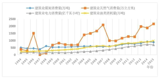 중국 건설업의 석탄, 천연가스, 석유, 전력 소비 통계도