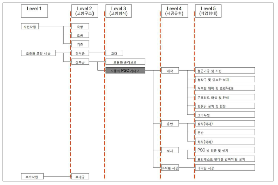 모듈화 PSC 거더교 분류체계(WBS) 구성