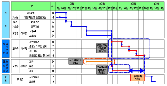 단지간 슬래브 교량의 공사기간 분석