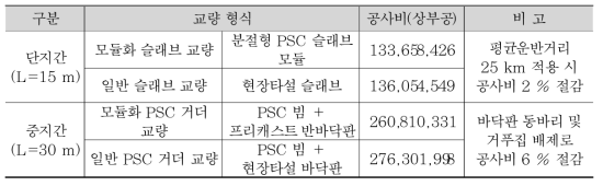 공사비 비교