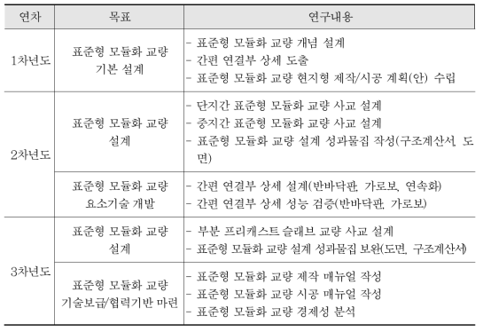 연차별 연구 성과 목표 및 연구 내용