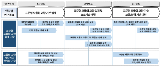 총괄 연구개발 로드맵