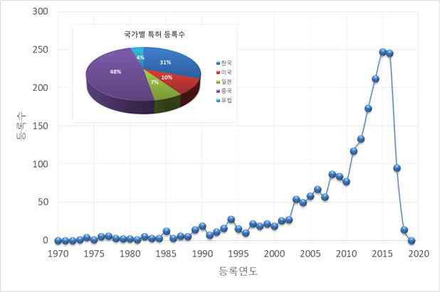 연도별 특허 등록 현황