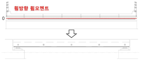 단지간 표준형 모듈화 교량의 횡방향 휨모멘트 분포 및 PS 강재 배치