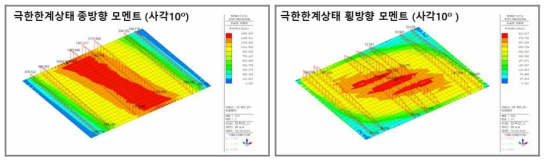 사교(사각 10°)에 대한 구조해석 결과의 예