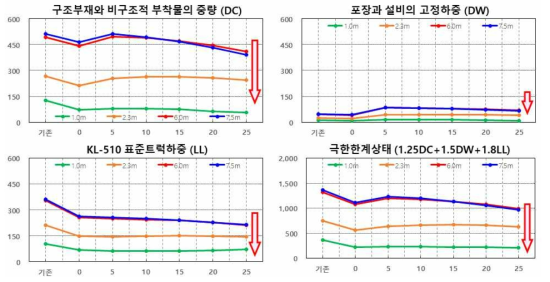 단지간 표준형 모듈화 교량의 사각에 따른 종방향 모멘트에 대한 해설 결과 – 비틀림 효과 미반영, 단위: kN-m