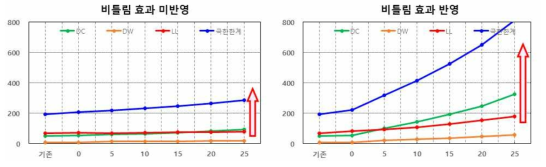 단지간 표준형 모듈화 교량의 사각에 따른 종방향 모멘트에 대한 해설 결과 – 비틀림 효과 반영, 단위: kN-m