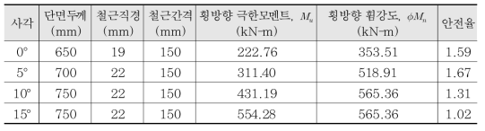 부분 프리캐스트 슬래브 교량 형식 횡방향 강도검토 결과