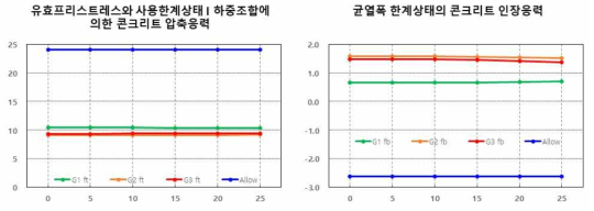 중지간 표준형 모듈화 교량의 사각에 따른 PSC 거더 단면 응력