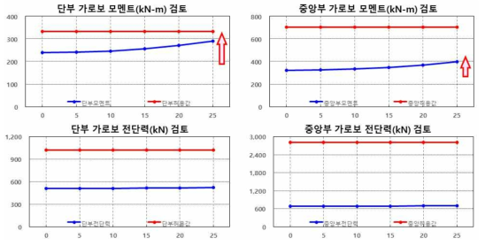 중지간 표준형 모듈화 교량의 사각에 따른 가로보의 단면력