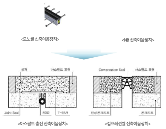 단지간 슬래브 교량 신축이음부 개선