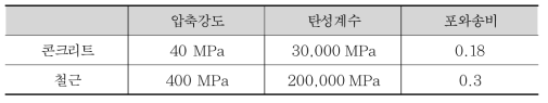 사용재료 물성치