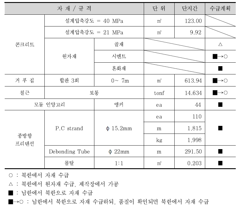 자재 수량 및 수급 계획의 예: 단지간 슬래브 모듈 (L = 15 m 기준)