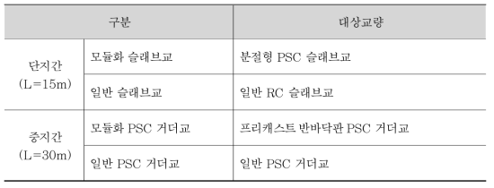 경제성 분석 대상교량