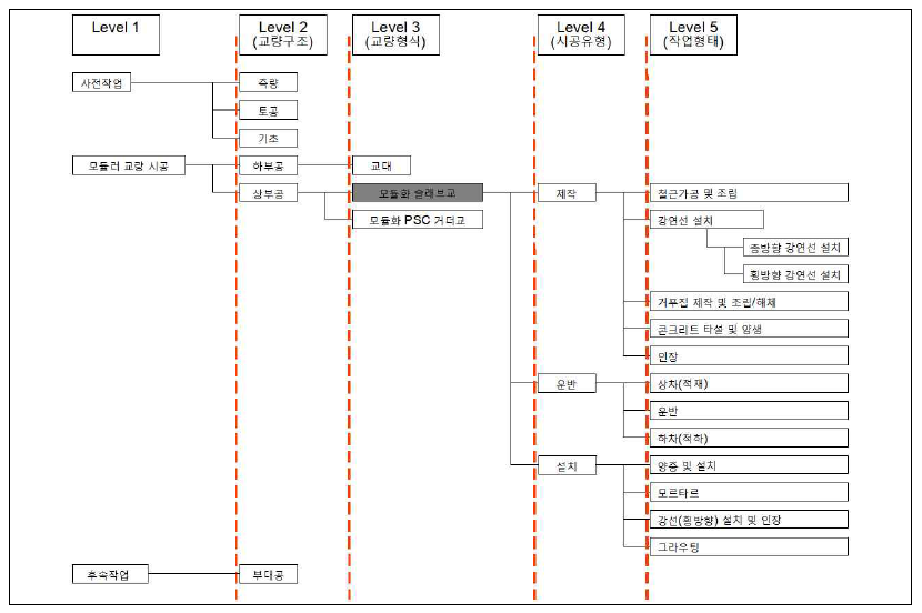 모듈화 슬래브교 분류체계(WBS) 구성