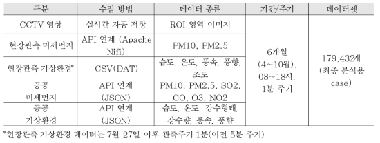 선별 데이터셋