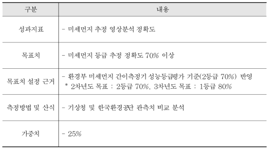 영상/이미지 데이터와 기상데이터 전처리 및 딥러닝 분석 성과지표 및 목표치