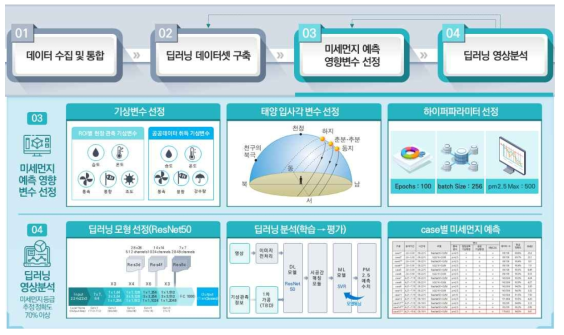 영상/이미지 데이터와 기상데이터 전처리 및 딥러닝 분석 개념도