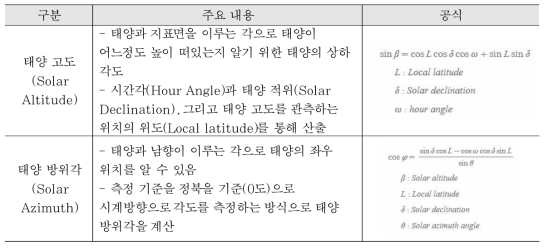 태양 입사각 변수