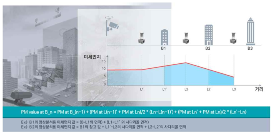 영상 내 미세먼지 누적 값 적용 검토