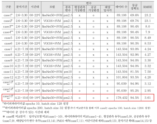 영상분석 결과