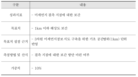 미세먼지 관련 공공데이터 및 Open API를 적용한 보간 성과지표 및 목표치