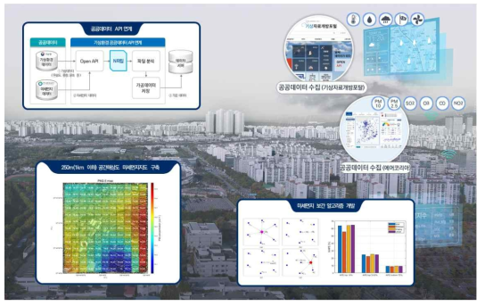 미세먼지 관련 공공데이터 및 Open API를 적용한 보간 개념도