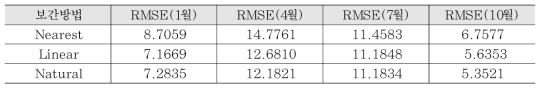 PM10 보간법에 대한 오차