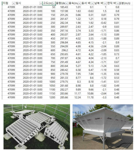 연직바람관측 데이터(상) 및 관측기기(하)