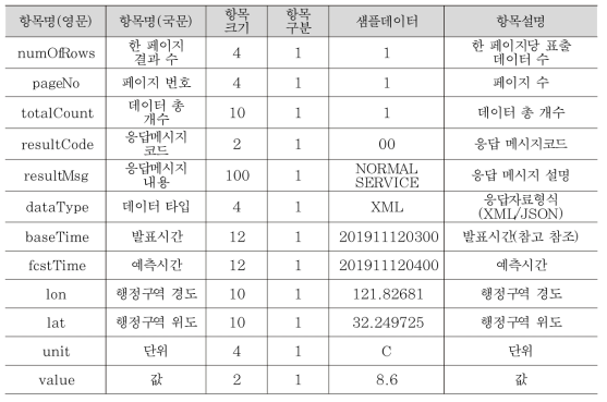 수치모델 분석자료 메시지 명세