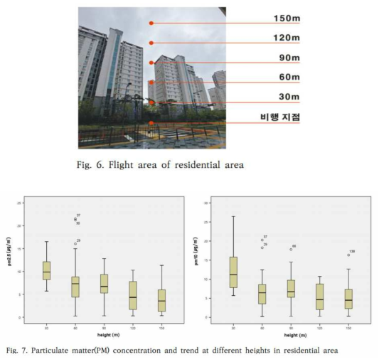 드론 활용 고도별 미세먼지 측정