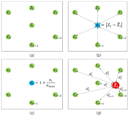 Modified IDW interpolation의 흐름 (a) 지점 별 참조값, (b) 참조 지점별 LOOCV, (c) 보정 계수 도출, (d) IDW 가중치 보정 및 보간