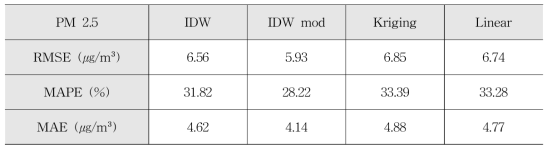 PM2.5 보간 정확도