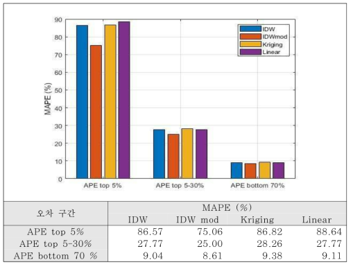 PM10 잔차 수준 구간별 MAPE